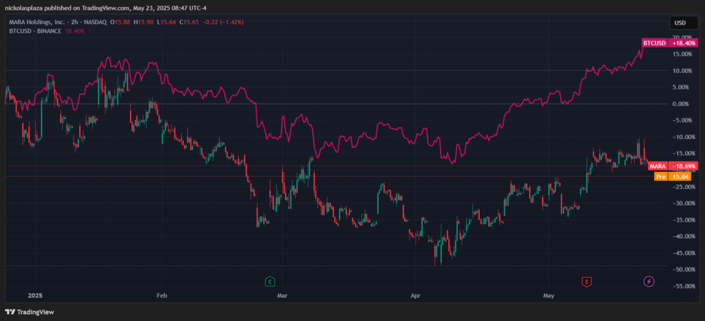 Gráfico del comportamiento de MARA y bitcoin.