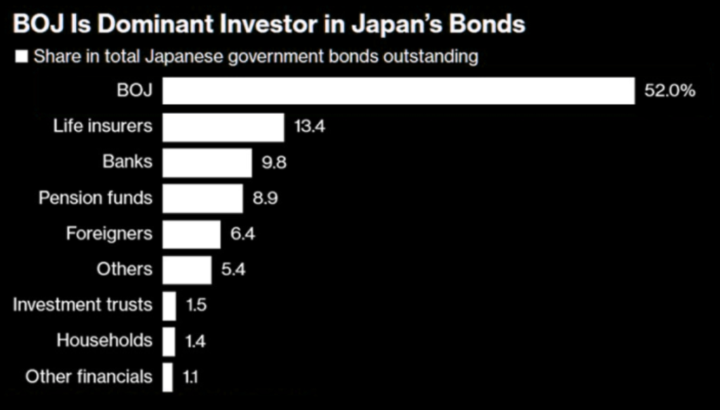 Listado de mayores tenedores de deuda pública de Japón.