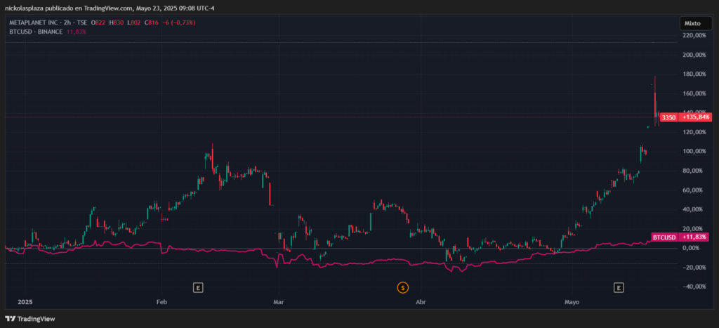 Gráfico del precio de bitcoin y las acciones de Metaplanet.