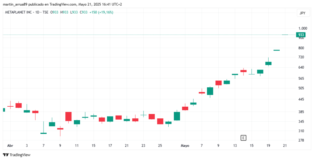 Gráfico de precio de la acción de Metaplanet en yenes.