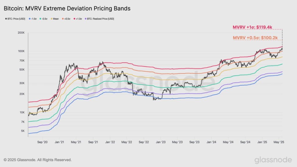 Gráfica de MVRV de Bitcoin.
