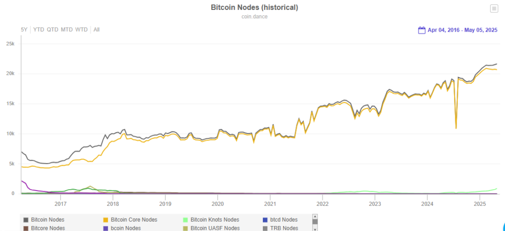 Gráfico de nodos de Bitcoin según Coindance.