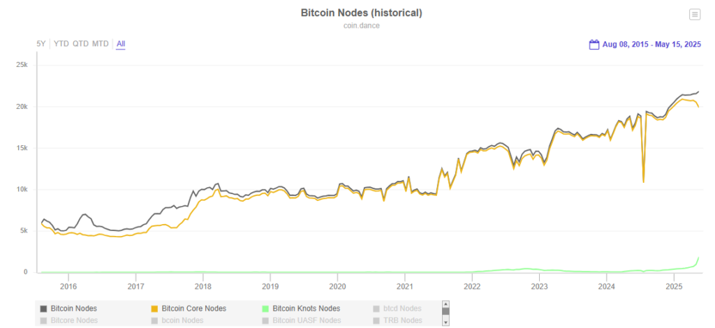 grafico de cantidad de nodos de bitcoin.