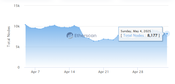 Gráfico de nodos de Ethereum según etherscan.