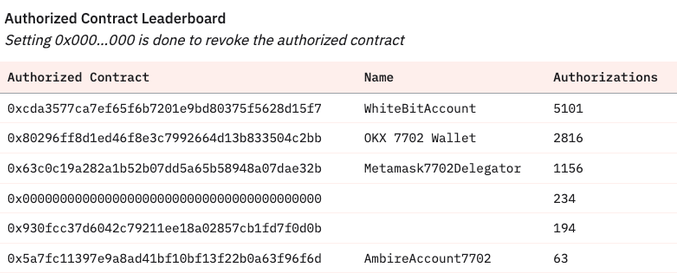 Gráfico de Dunes con las operaciones en Ethereum ligadas a la EIP-7702