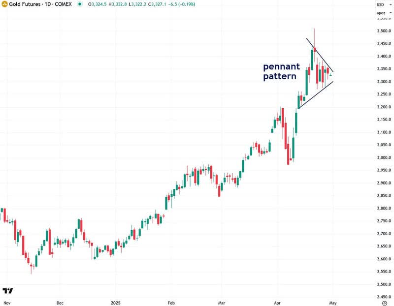 Gráfico de precio del oro.