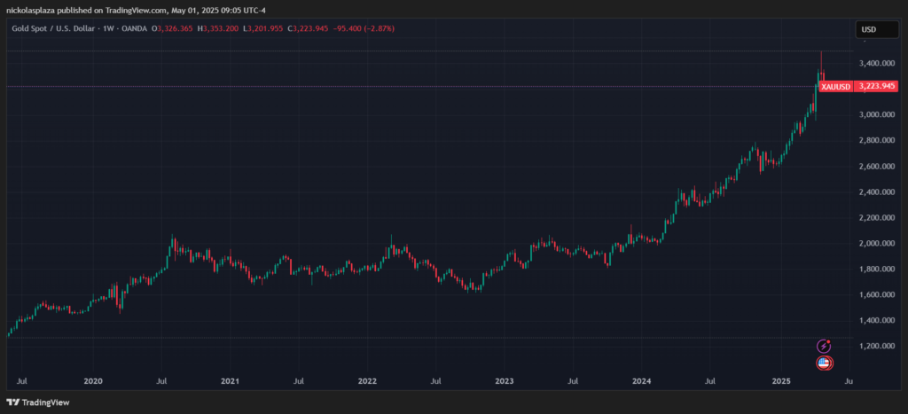 Gráfico del precio del oro muestra un crecimiento que se intensificó desde el 2024.