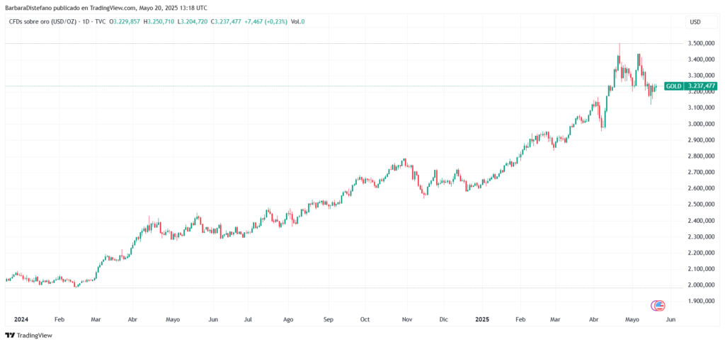 Gráfico del precio del oro desde 2024.