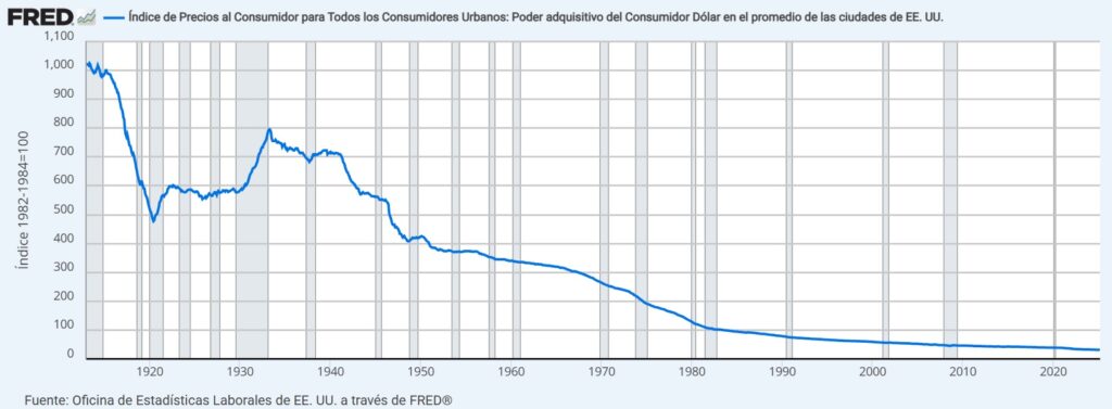 Gráfico histórico del índice del poder adquisitivo del dólar