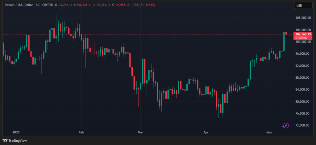 Gráfico diario del precio de bitcoin, 9.5.2025.