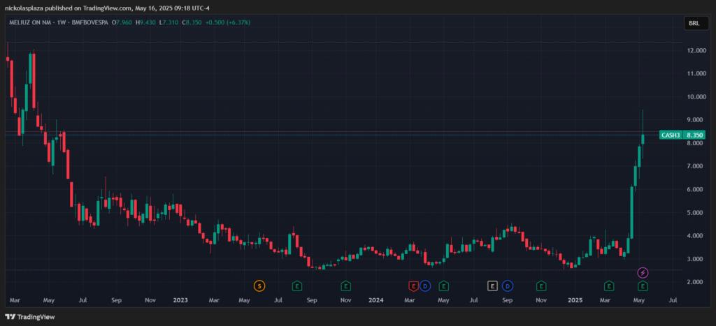 Gráfico del precio de las acciones de Méliuz.