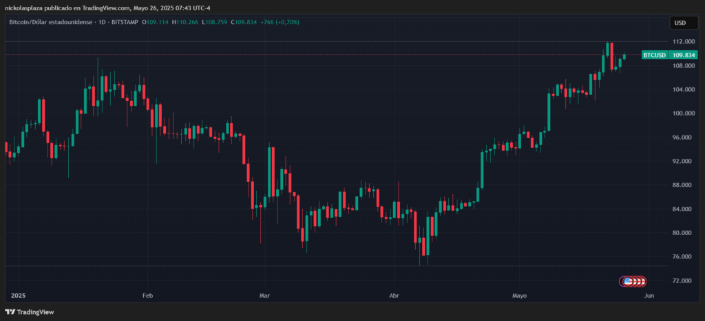 Gráfico del precio de bitcoin.