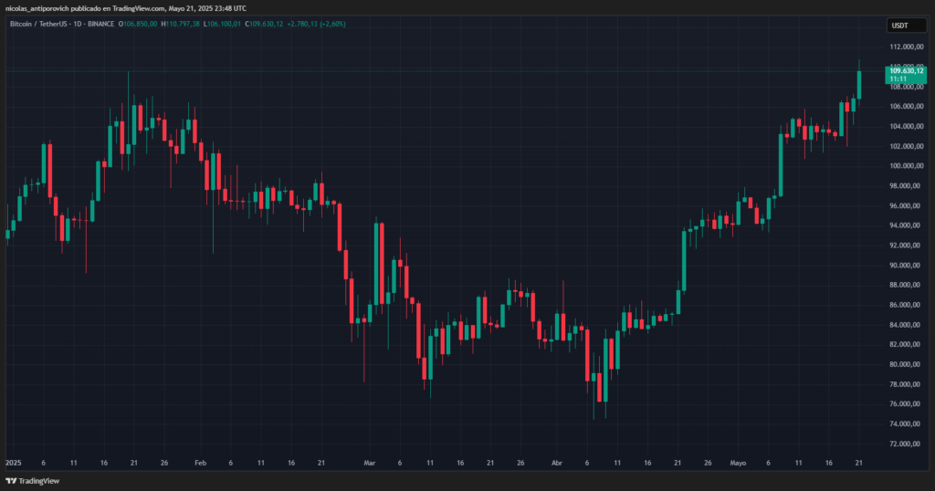 Gráfico del precio de bitcoin desde el 1 de enero de 2025.
