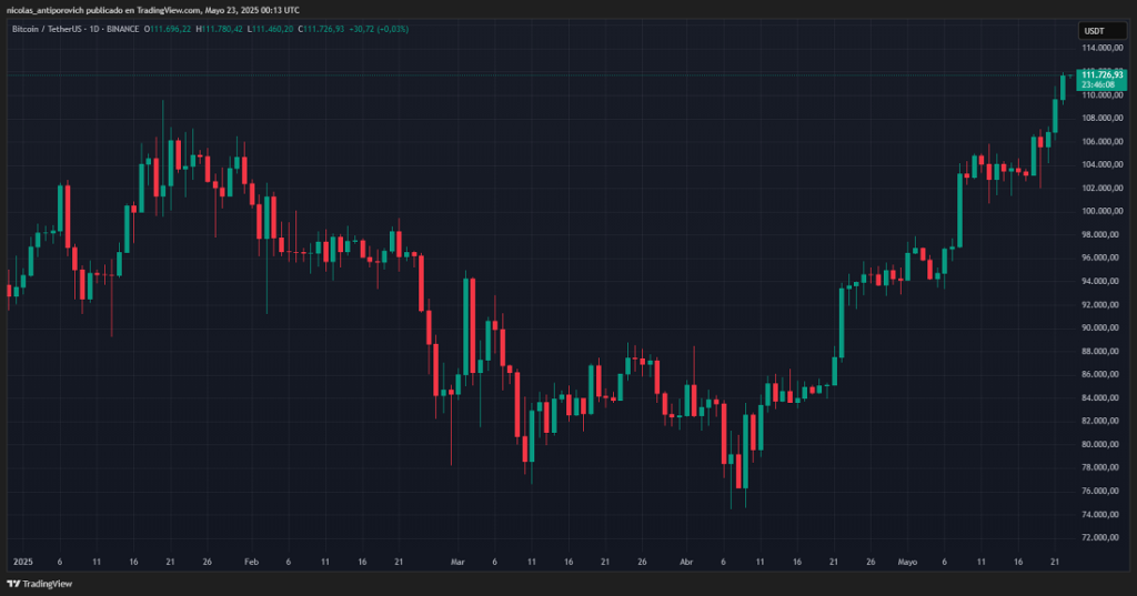 Precio de bitcoin (BTC) desde el 1 de enero de 2025.