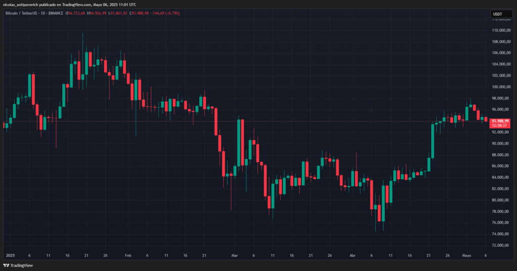 Precio de bitcoin (BTC), día por día, desde el 1 de enero de 2025 hasta el 6 de mayo de 2025.