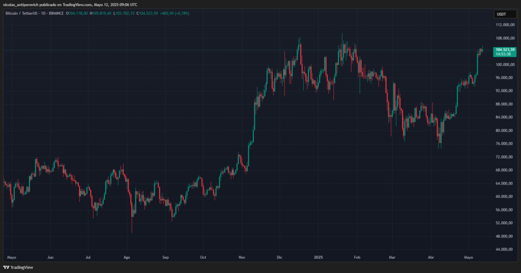 Gráfico del precio de bitcoin entre mayo de 2024 y mayo de 2025.