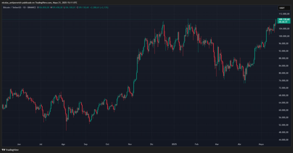 Gráfico del precio de bitcoin en los últimos 12 meses.