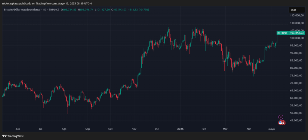 Gráfico del precio de bitcoin en el último año.