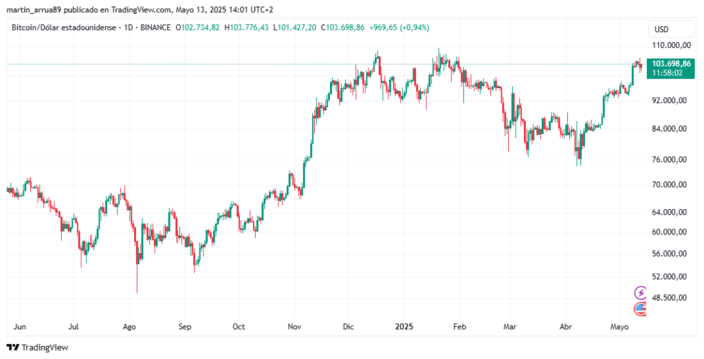 Gráfico de precio de bitcoin.
