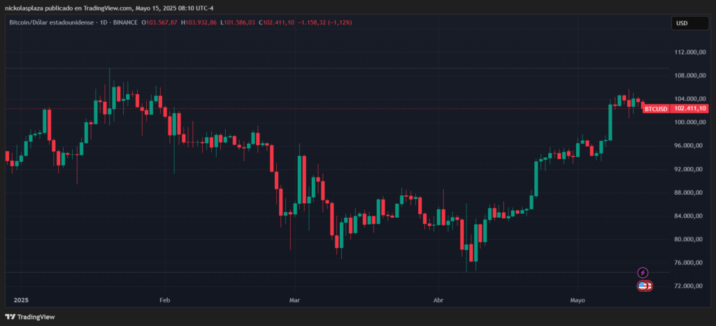 Bitcoin price chart.