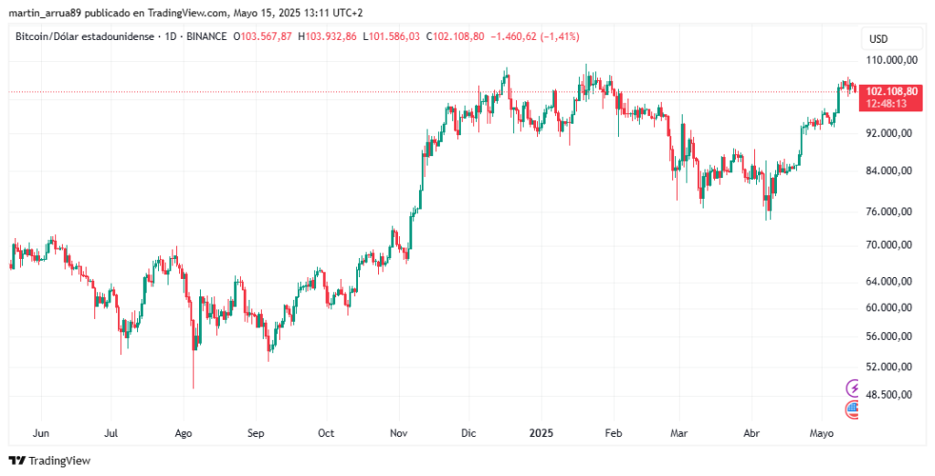 Gráfico de precio de bitcoin.