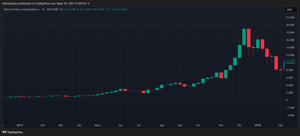Gráfico del precio de bitcoin.