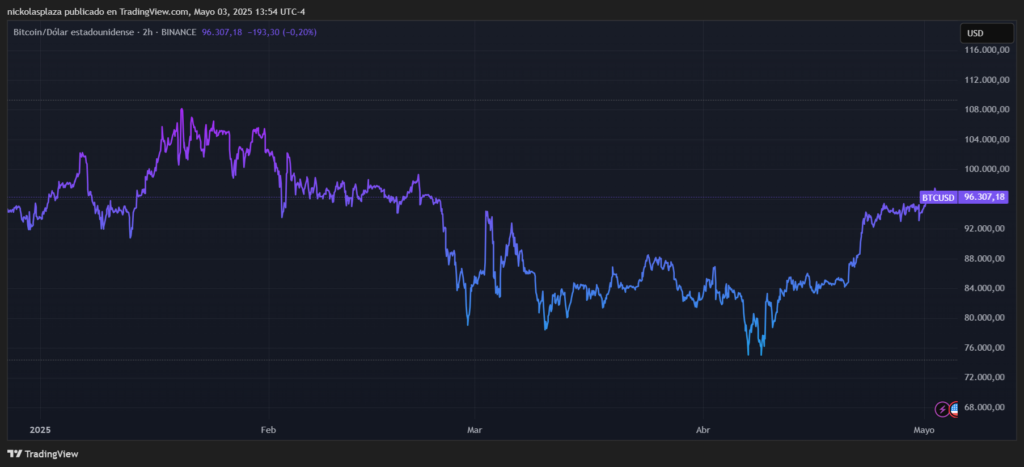 Gráfico del precio de bitcoin.
