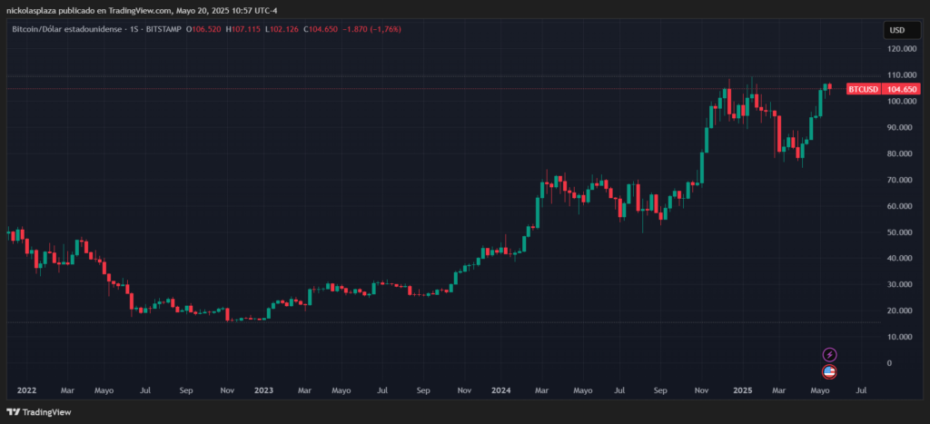 Gráfico del precio de bitcoin.