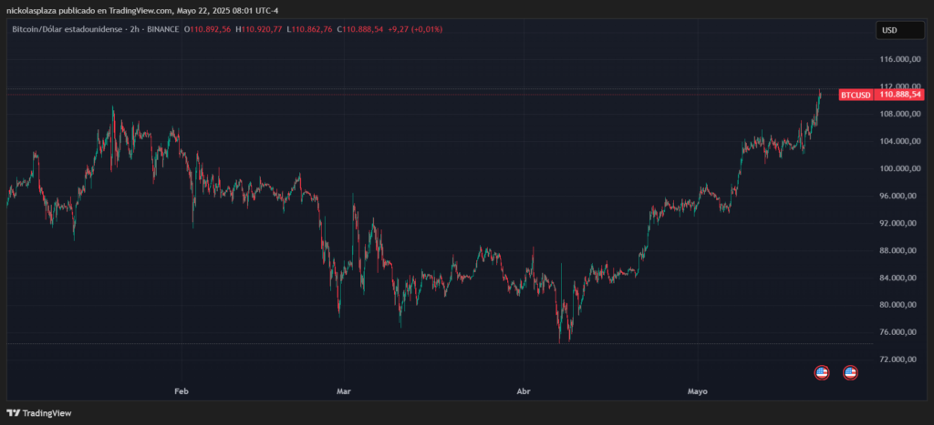 Gráfico del precio de bitcoin.