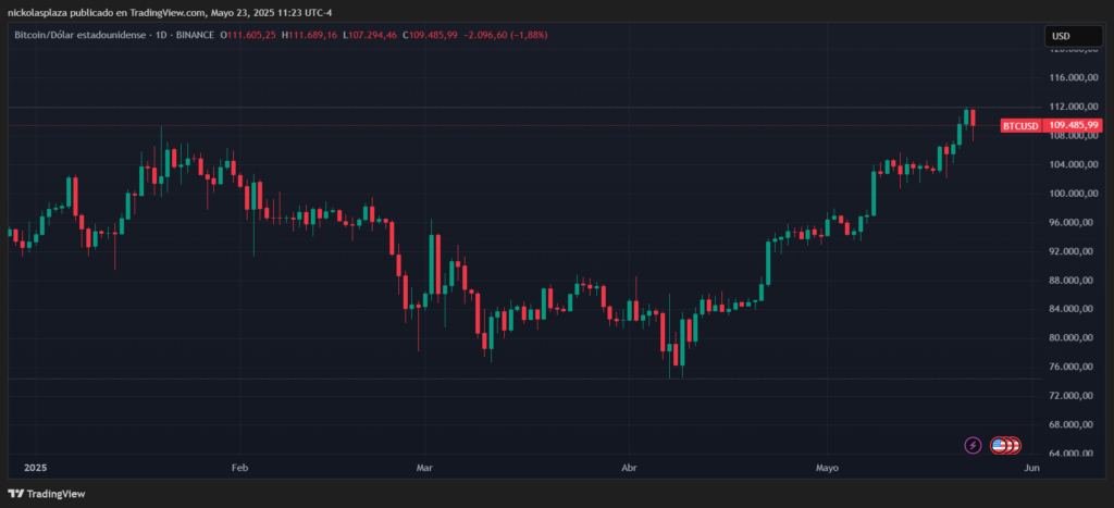 Gráfico del precio de bitcoin.