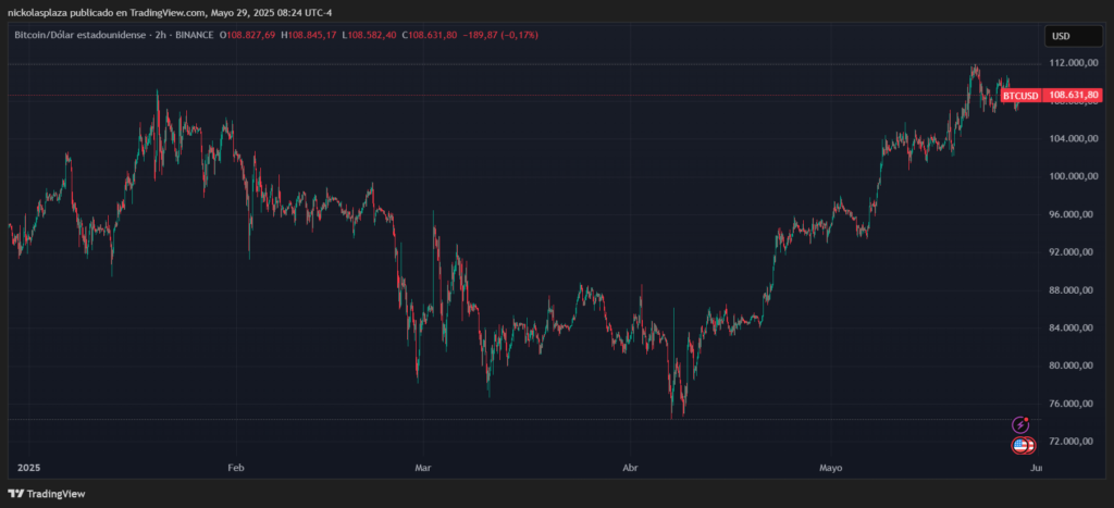 Gráfico del precio de bitcoin.