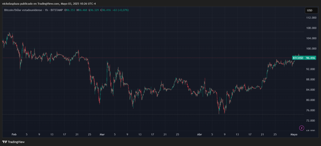 Gráfico de bitcoin que muestra el repunte de bitcoin a comienzos de mayo.