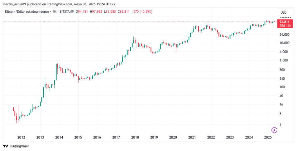 Gráfico de precio de bitcoin.