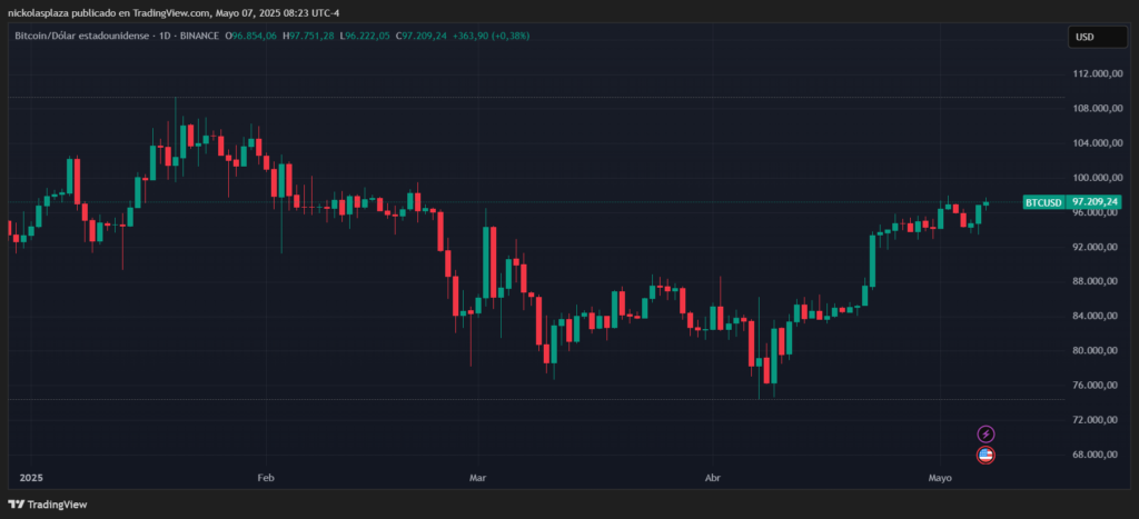 Gráfico del precio de bitcoin.