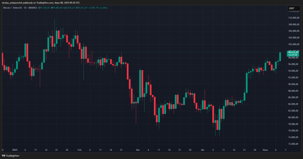 Precio de bitcoin, día por día, desde el 1 de enero de 2025.