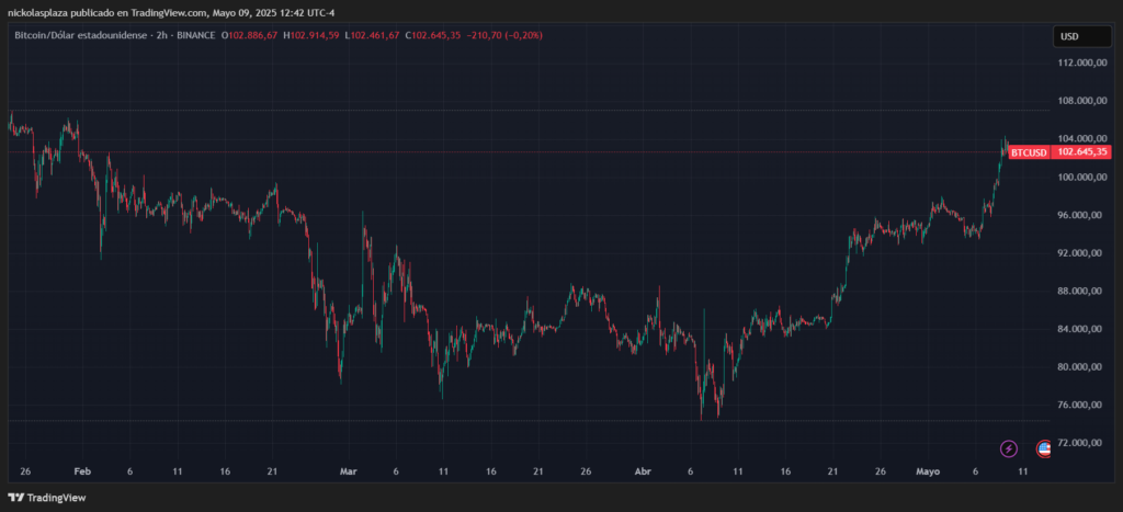 Gráfico de precio de bitcoin entre febrero y la actualidad.