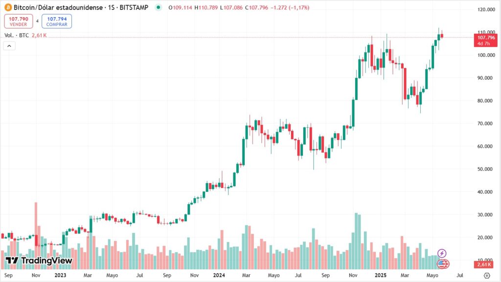 Gráfica del precio de BTC en 3 años.