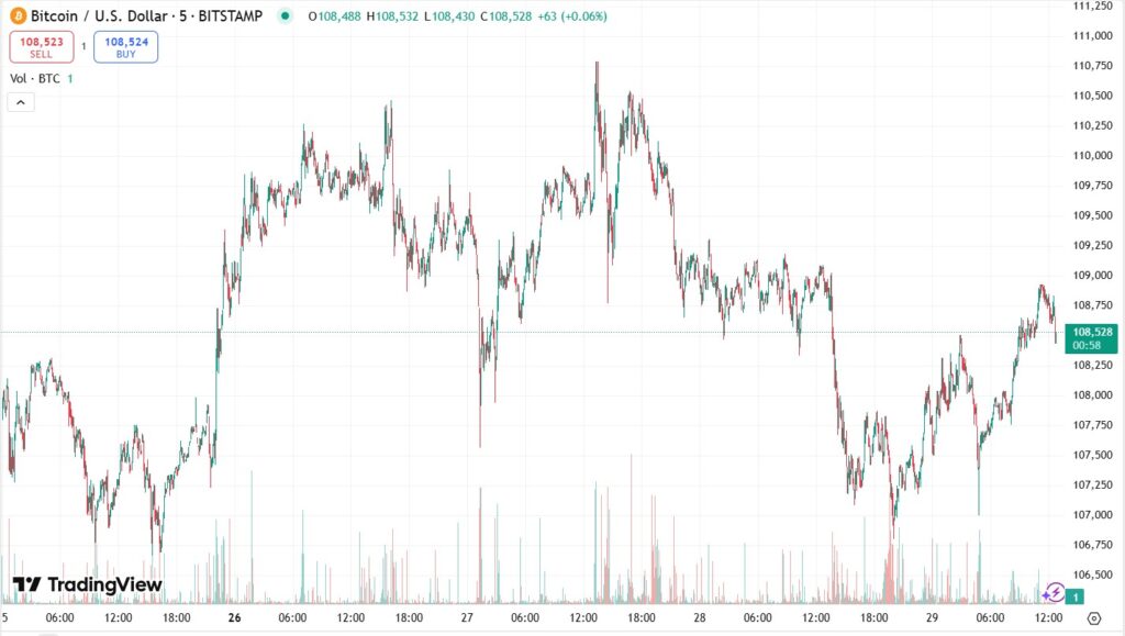 Gráfica del precio de bitcoin en 5 días.