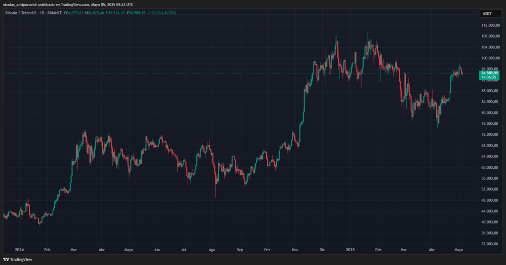 Gráfico del precio de bitcoin desde el 1 de enero hasta el 5 de mayo de 2025.