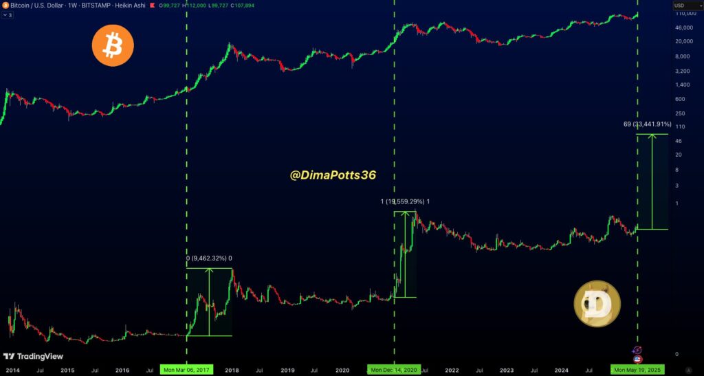 Gráfico de precio de bitcoin y dogecoin.
