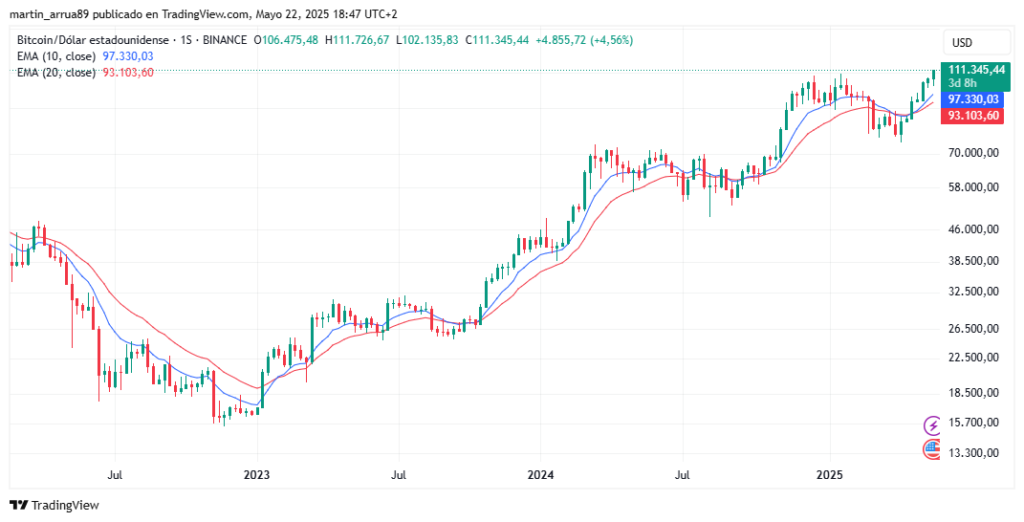 Gráfico de precio de bitcoin con una EMA de 10 días y otra de 20.