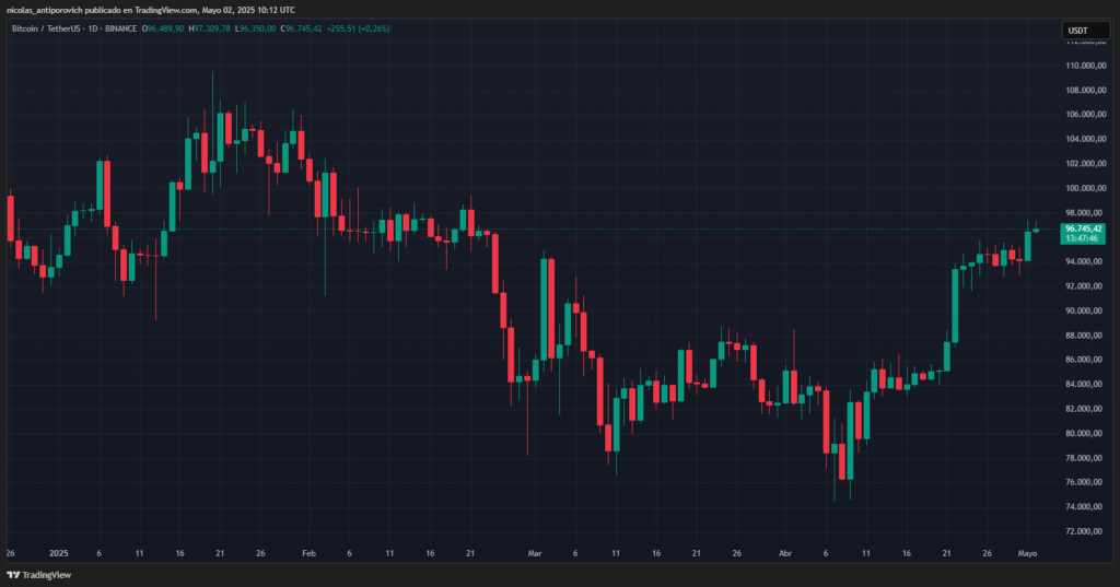 Precio de bitcoin desde enero de 2025.