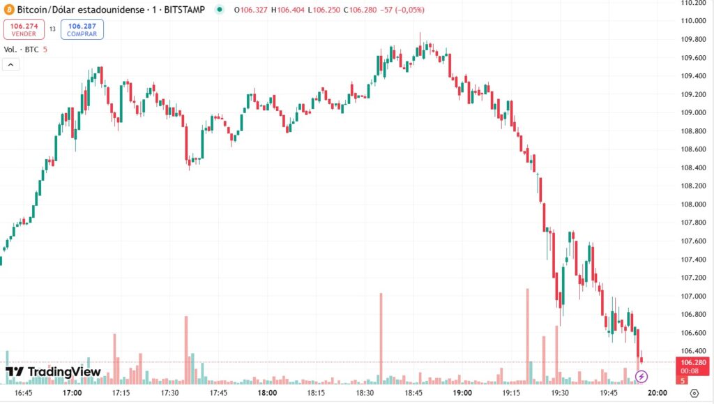 Gráfica de bitcoin marcando un máximo histórico.
