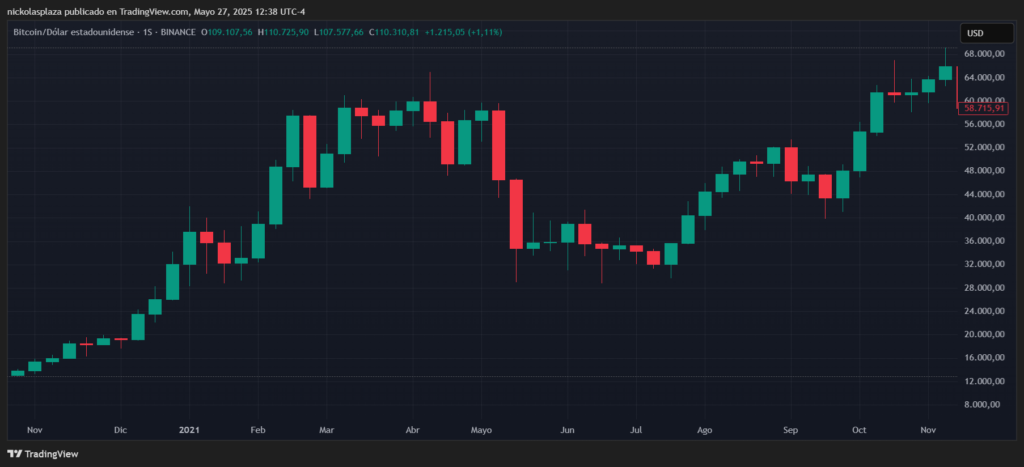 Gráfico del precio de bitcoin.