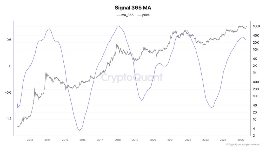 Gráfico de precio de bitcoin con una media móvil de 365 días.