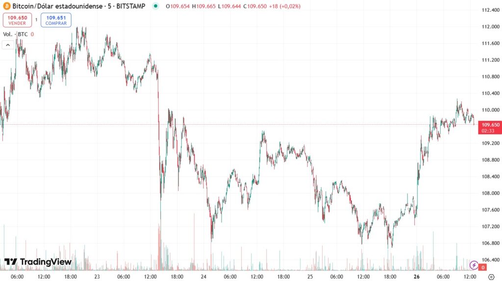 Gráfica del precio de bitcoin.