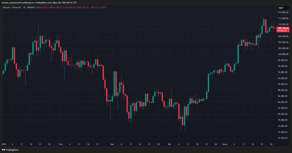 Precio de bitcoin (BTC) desde el 1 de enero de 2025.