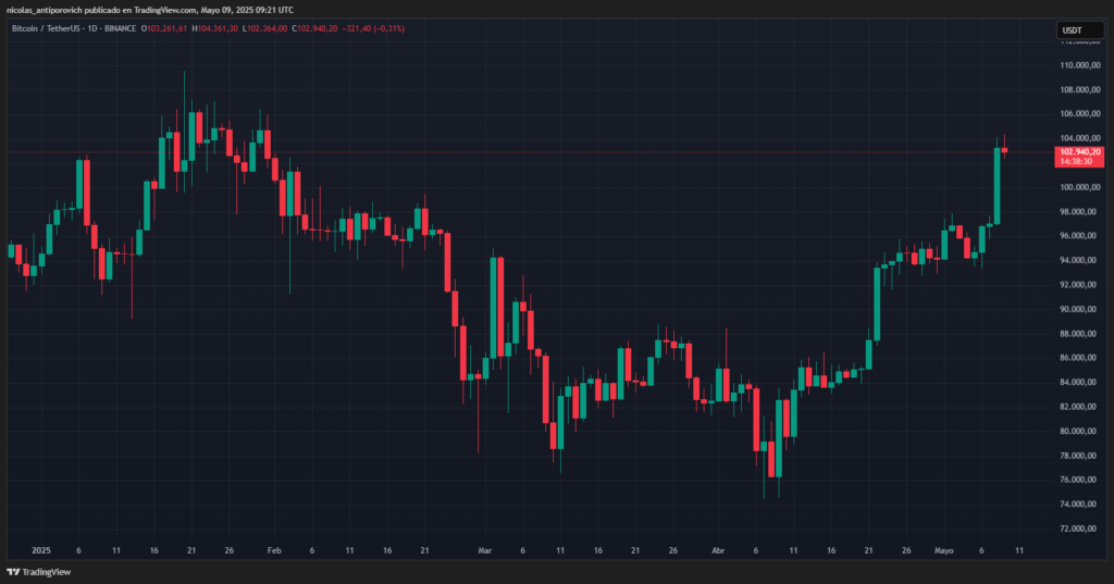 Precio de bitcoin (BTC) desde el 1 de enero de 2025.