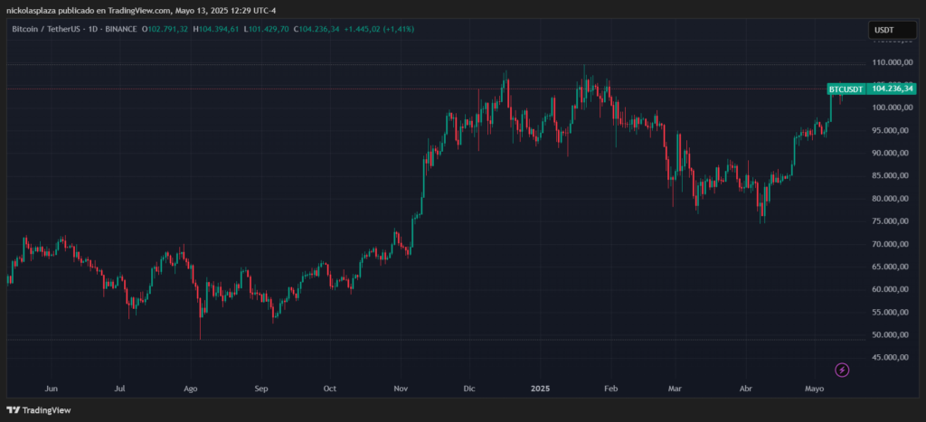 Gráfico del precio de bitcoin en el último año.
