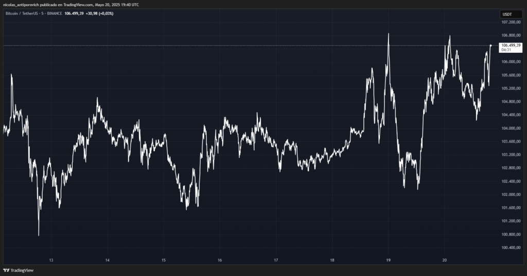 Precio de bitcoin durante los últimos 7 días.